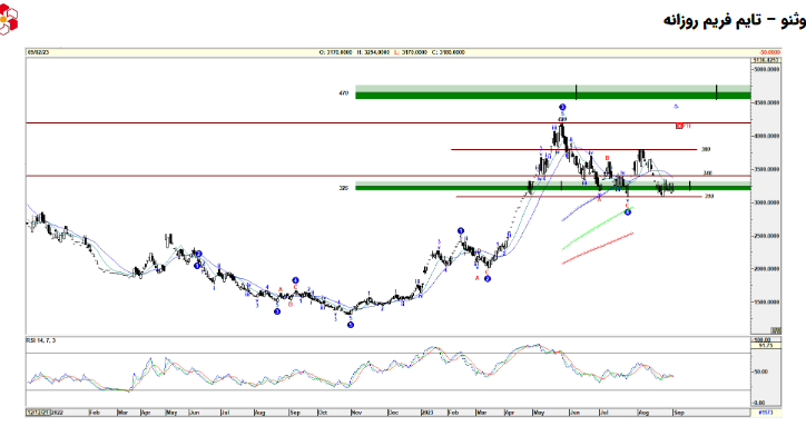 NAV هر سهم وثنو چقدر شد؟