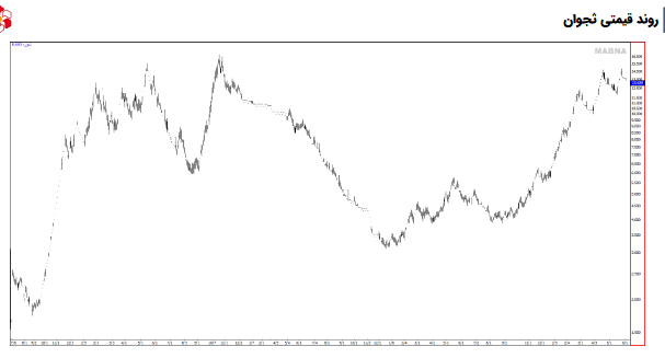 خالص ارزش دارایی های ثجوان چقدر شد؟