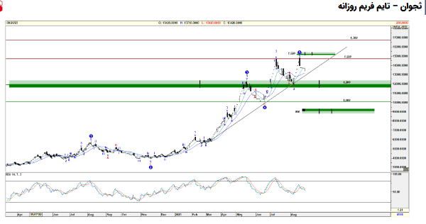 خالص ارزش دارایی های ثجوان چقدر شد؟