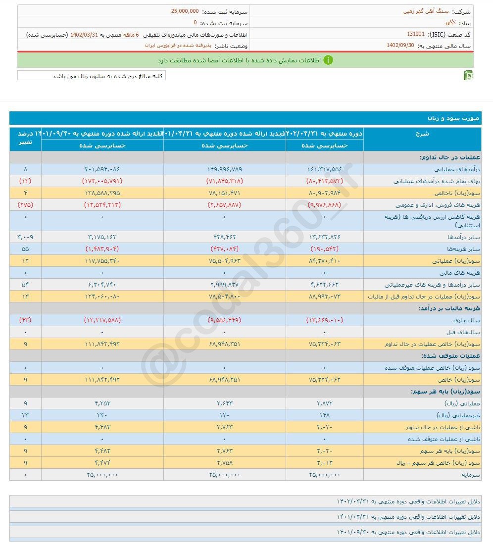 کگهر در ۶ ماه چقدر سود محقق کرد؟