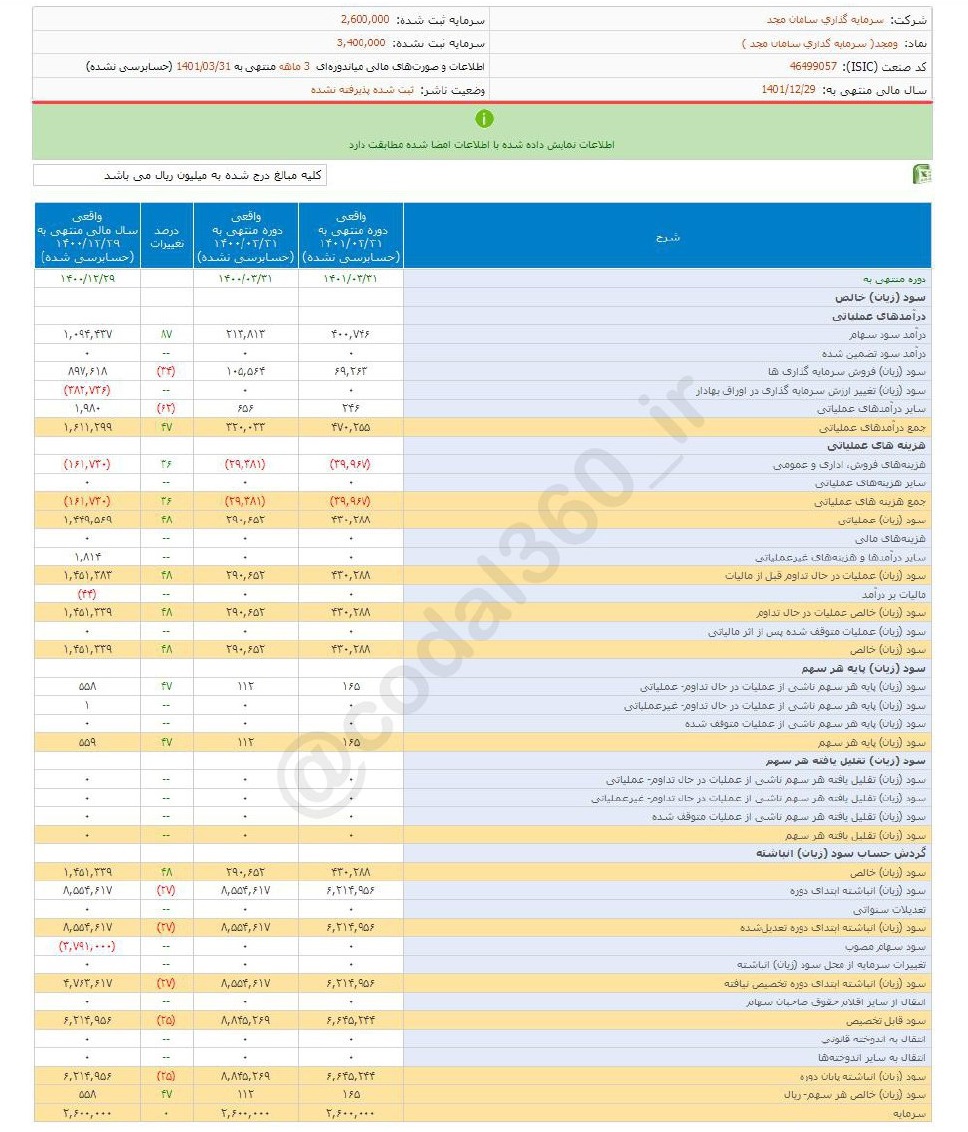 ومجد ۳ ماهه به چقدر سود رسید؟