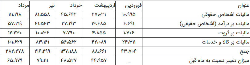 امسال همه مالیات خواهند داد