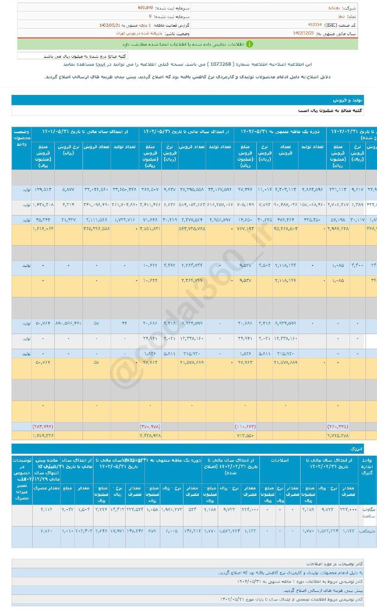 دروز در مرداد ماه افزایش درآمد داشت