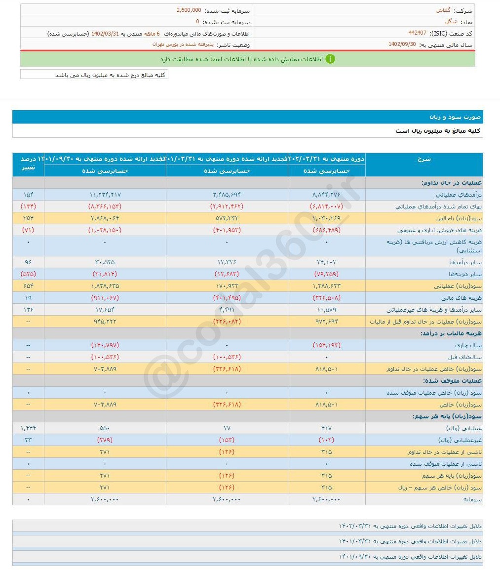 زیان هر سهم شگل چقدر است؟