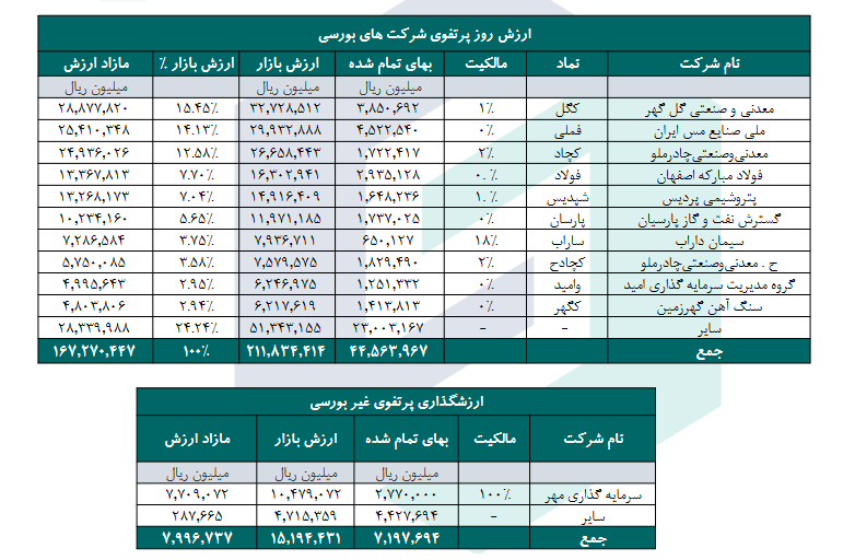 بررسی پرتفوی بورسی وسپه