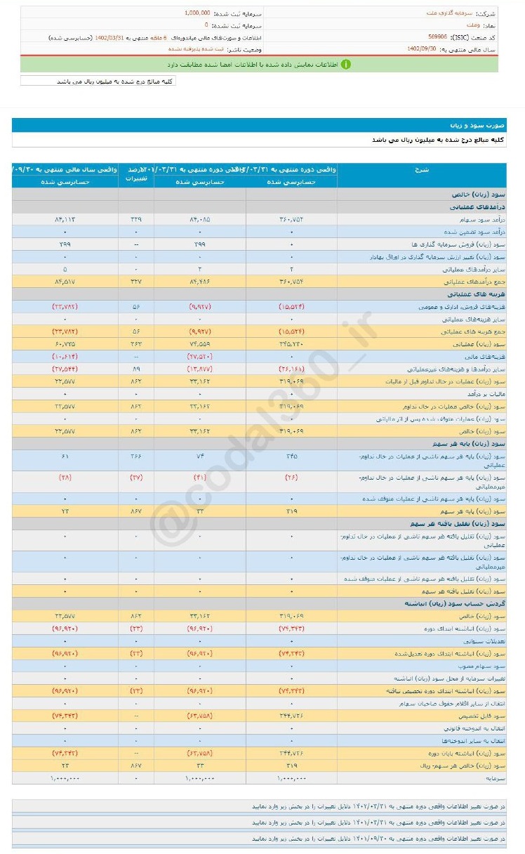 عملکرد خوب وملت در ۶ ماهه اول سال