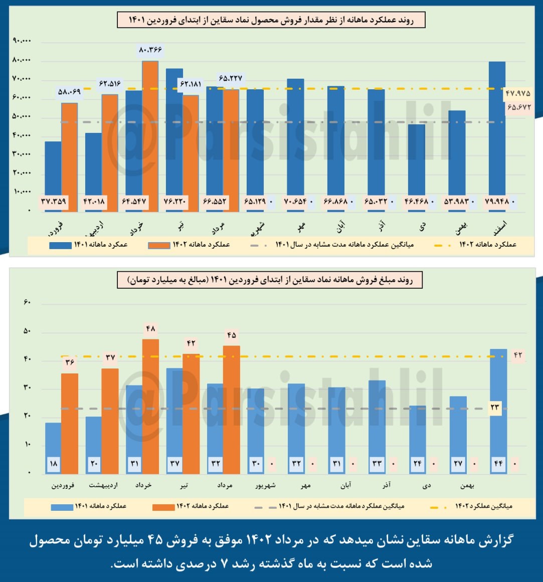 افزایش درآمد سقاین در مرداد