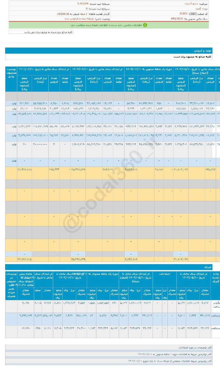 فروش شهریور ماه گلدیرا چقدر شد؟
