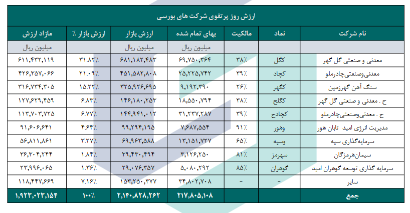 NAV هر سهم وامید چند؟