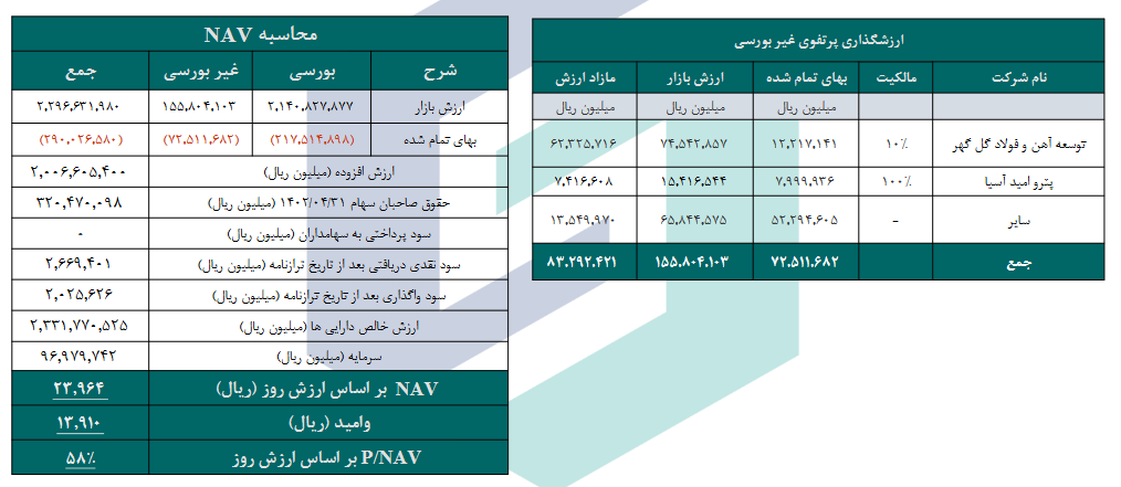 NAV هر سهم وامید چند؟