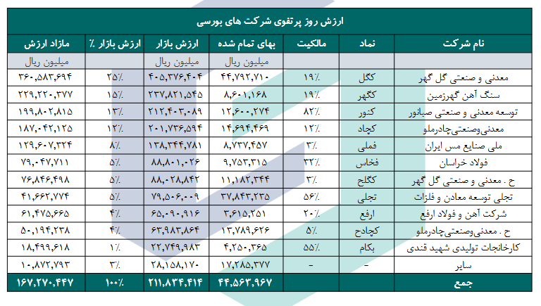 NAV هر سهم ومعادن چقدر شد؟