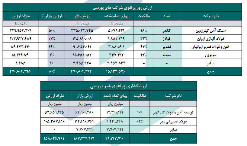 بررسی ارزش روز پرتفوی بورسی وکغدیر