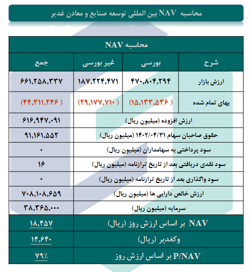 بررسی ارزش روز پرتفوی بورسی وکغدیر