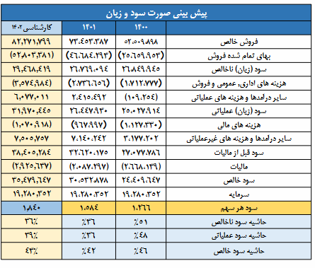 حاشیه سود ناخالص شیران چقدر شد؟