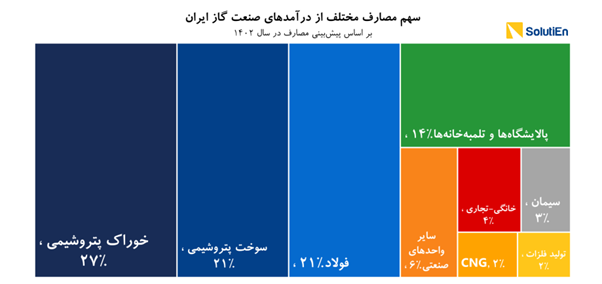 چشم‌انداز فرمول خوراک پتروشیمی ها