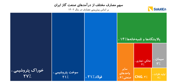 چشمانداز فرمول خوراک پتروشیمی ها