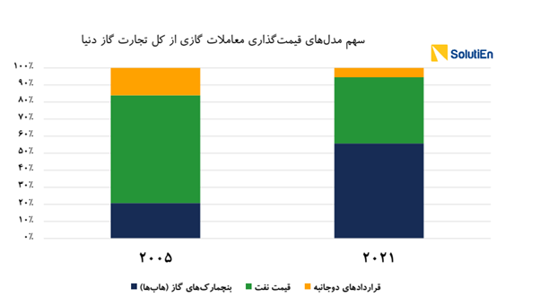 چشمانداز فرمول خوراک پتروشیمی ها