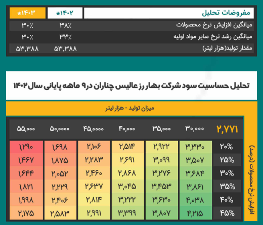 سهم عالیس را بخریم یا خیر؟