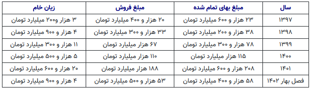 جزئیات زیاندهی ۵ ساله خودروسازان