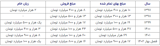 جزئیات زیاندهی ۵ ساله خودروسازان