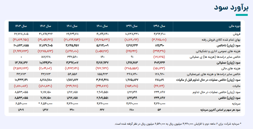 پیش بینی سود پکویر برای آینده چقدر است؟