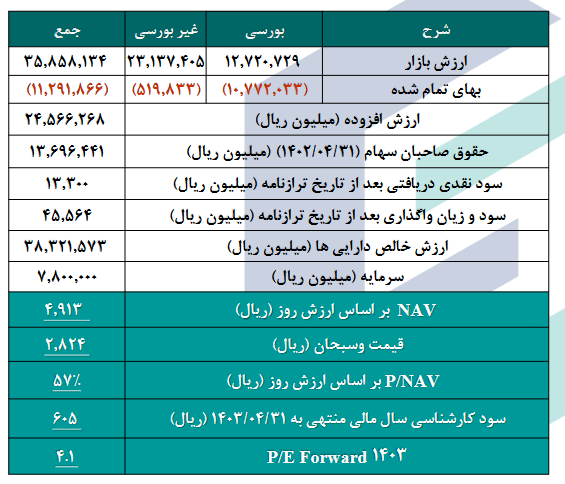 NAV هر سهم و سبحان چند؟