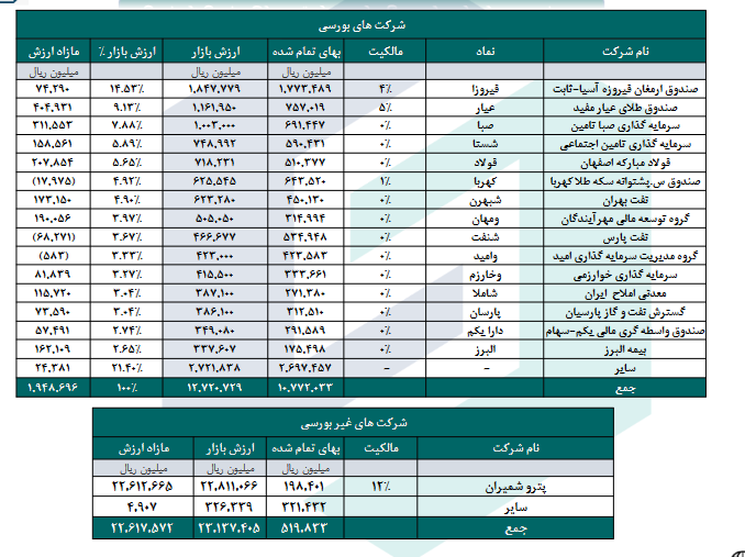 NAV هر سهم و سبحان چند؟