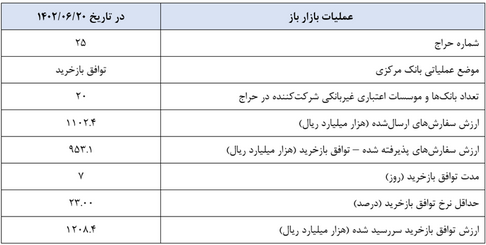 گزارش عملیات اجرایی سیاست پولی 