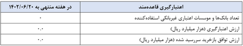 گزارش عملیات اجرایی سیاست پولی 