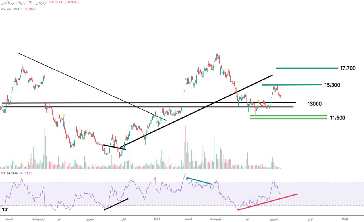 ریسک خرید این سهم پتروشیمی چقدر است؟