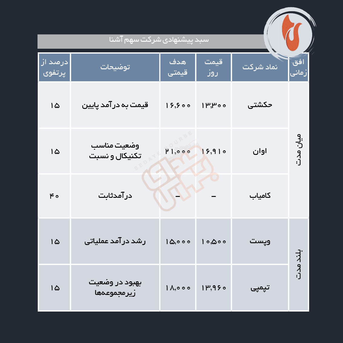 سبدهای پیشنهادی هفته آخر شهریور ماه