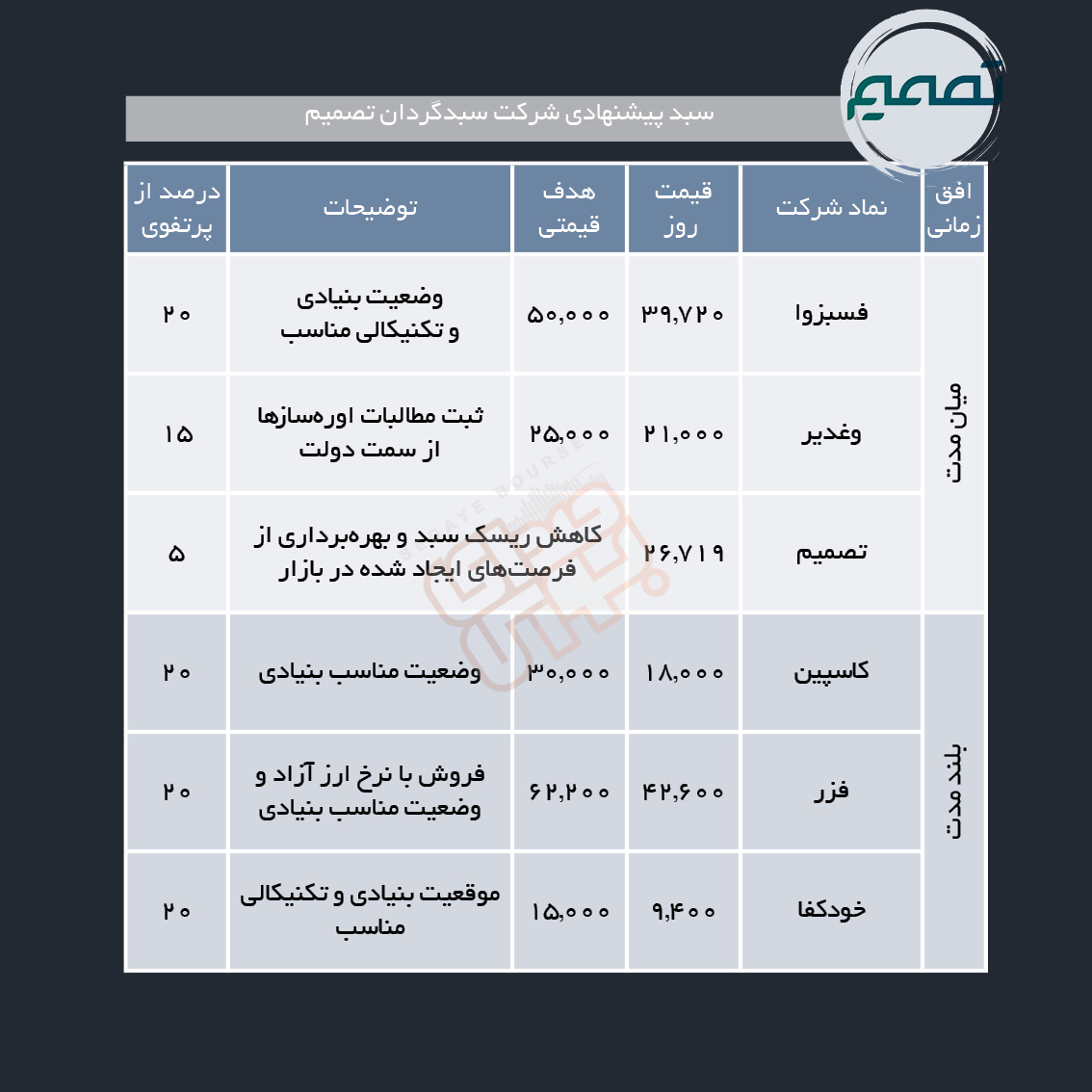 سبدهای پیشنهادی هفته آخر شهریور ماه