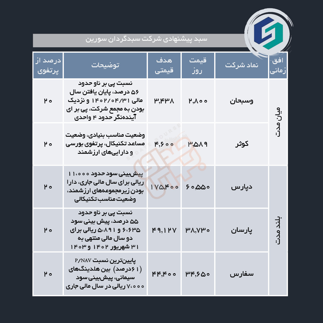 سبدهای پیشنهادی هفته آخر شهریور ماه