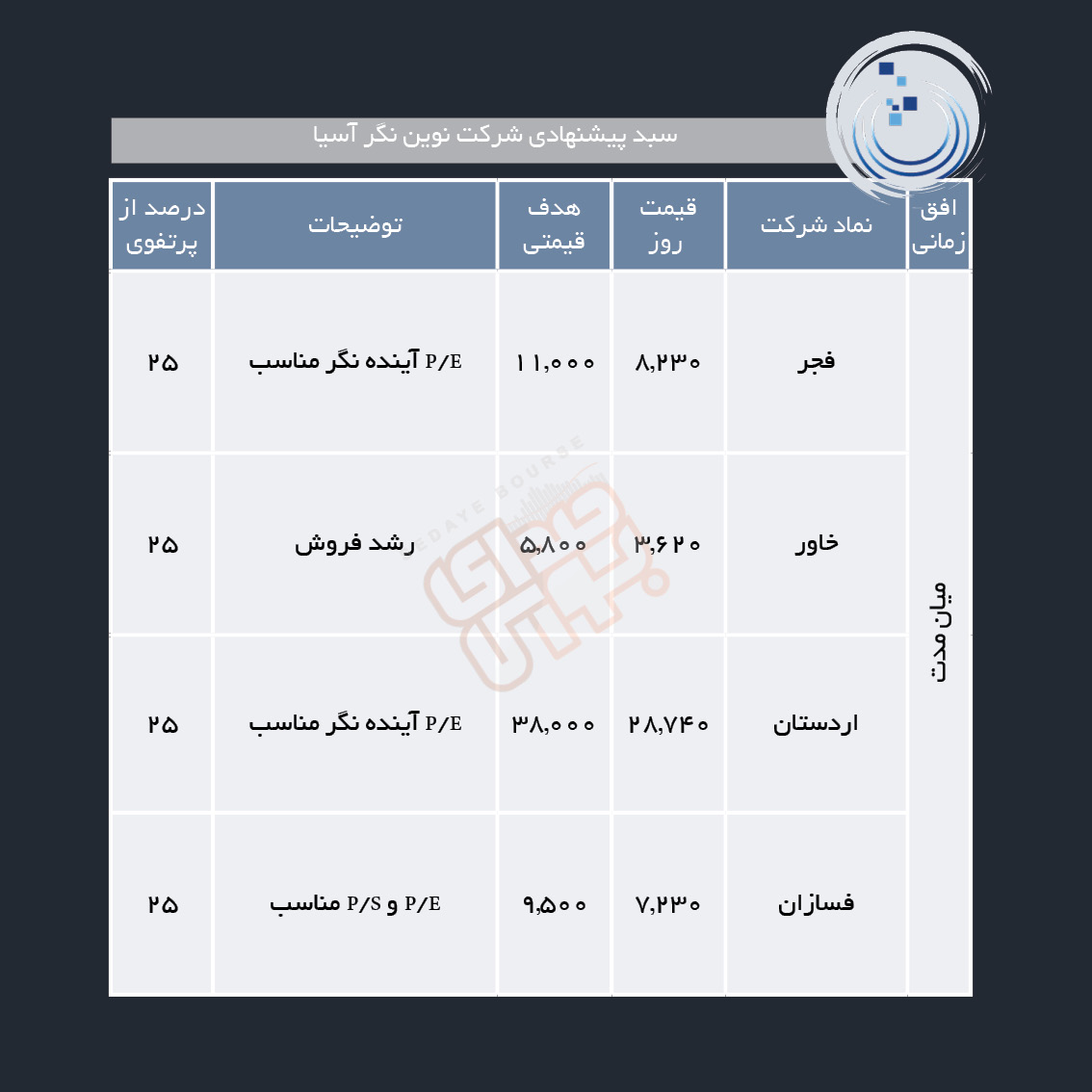 سبدهای پیشنهادی هفته آخر شهریور ماه