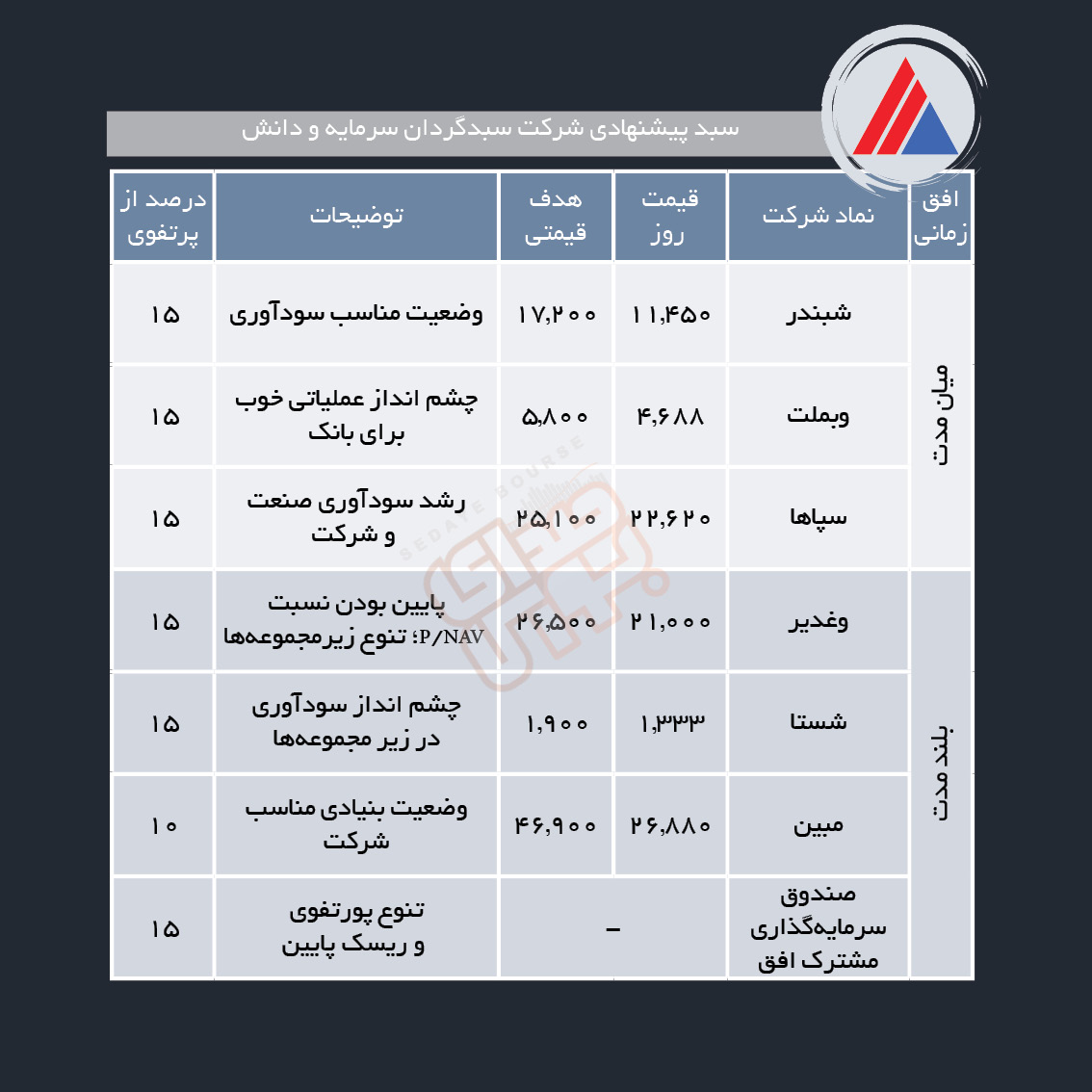 سبدهای پیشنهادی هفته آخر شهریور ماه