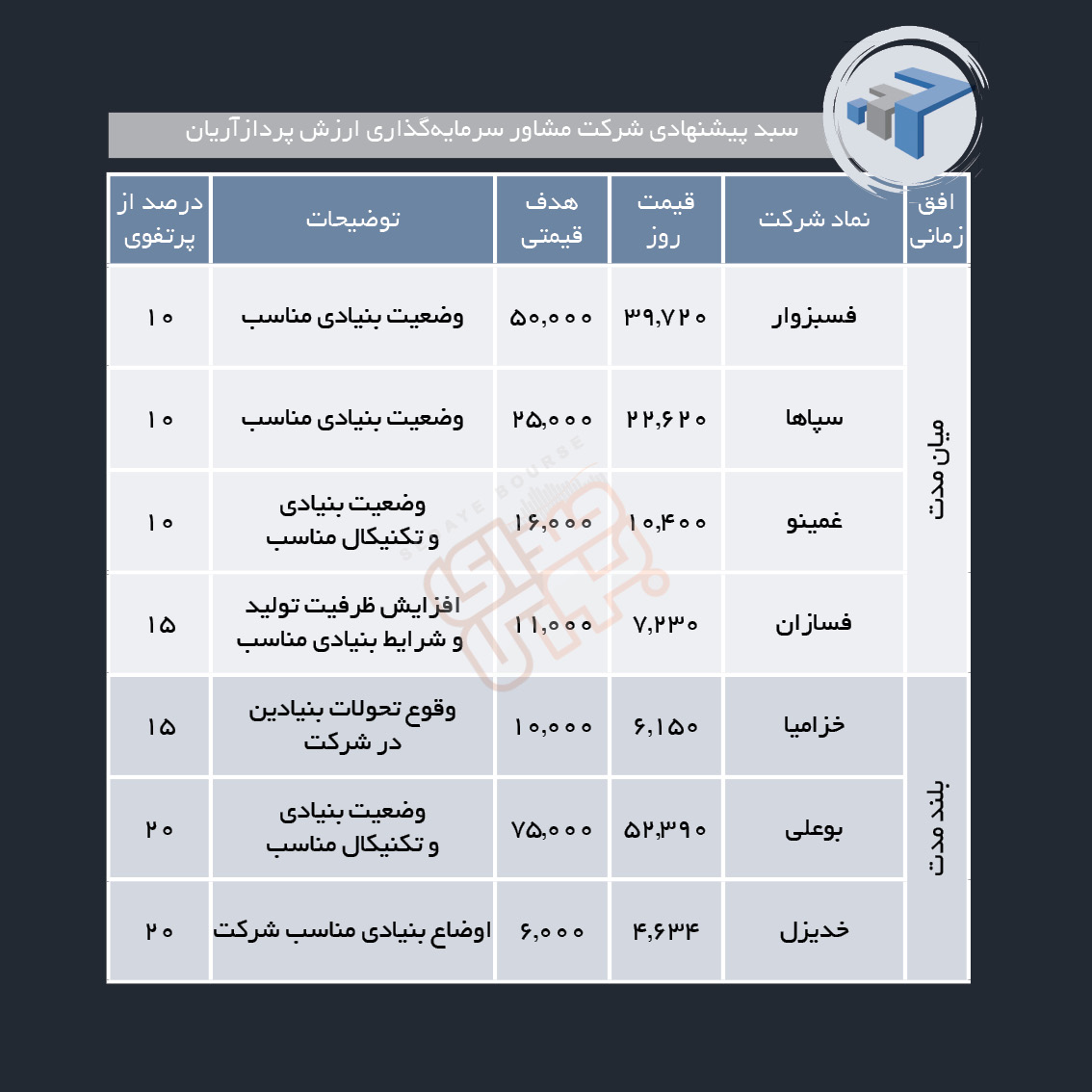 سبدهای پیشنهادی هفته آخر شهریور ماه