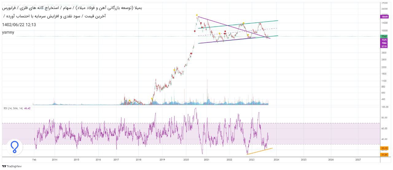 بمیلا صعودی می شود؟