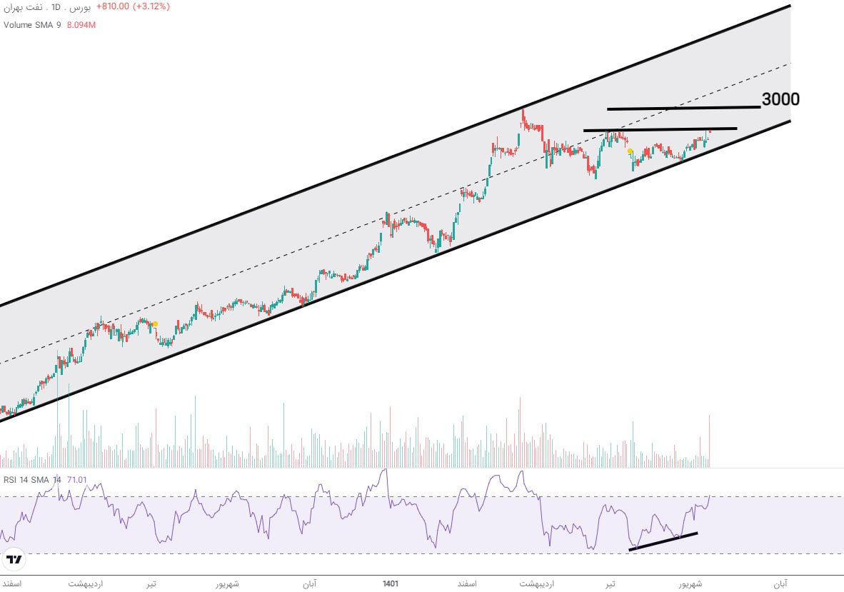 این سهم نفتی دوباره رشد کرد