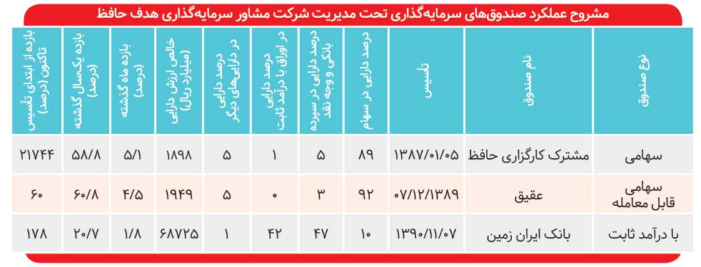 بازدهی ۲۱ هزار درصدی صندوق «حافظ»