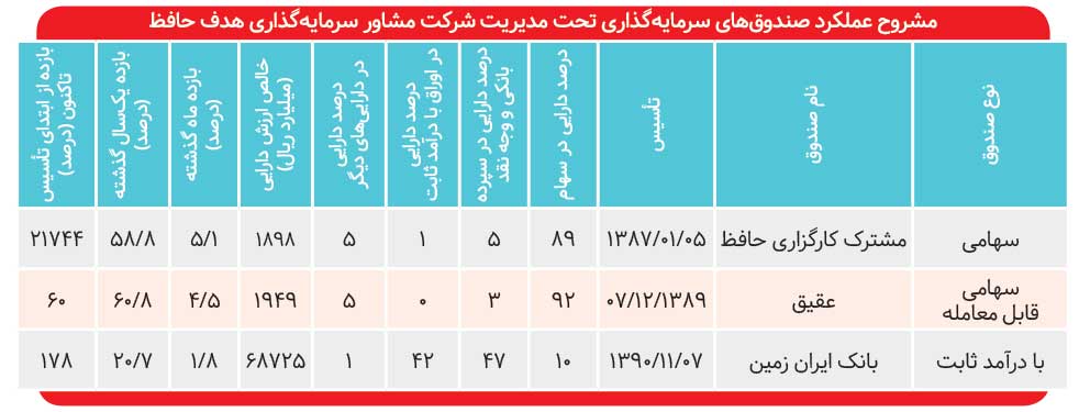 بازدهی ۲۱ هزار درصدی صندوق «حافظ»