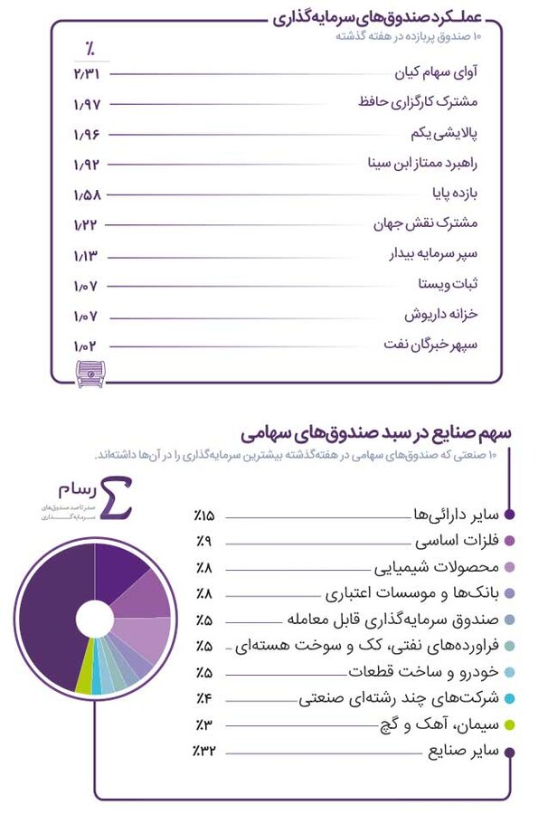 «آوای صندوق کیان» پر بازده‌ترین