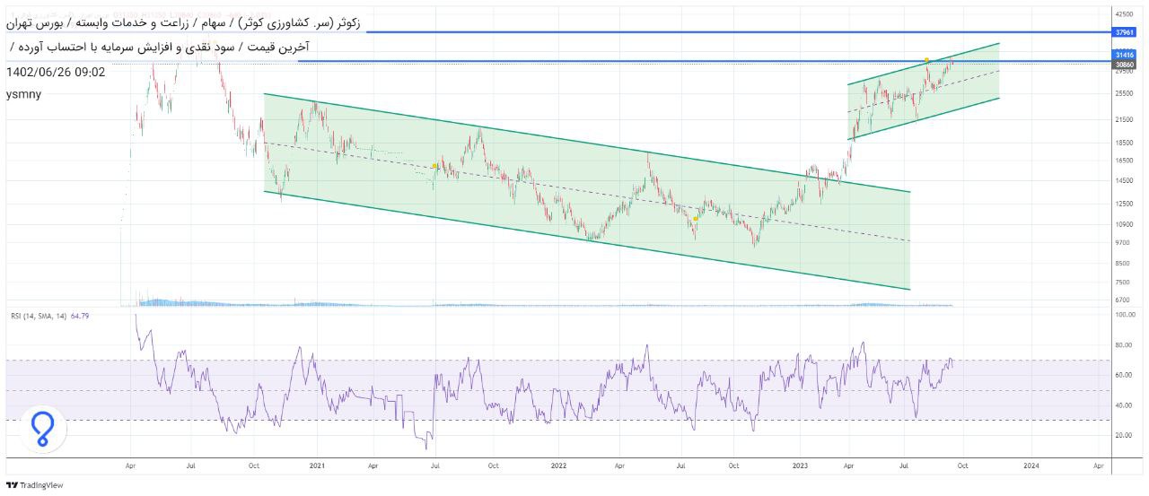 زکوثر وارد کانال صعودی شد