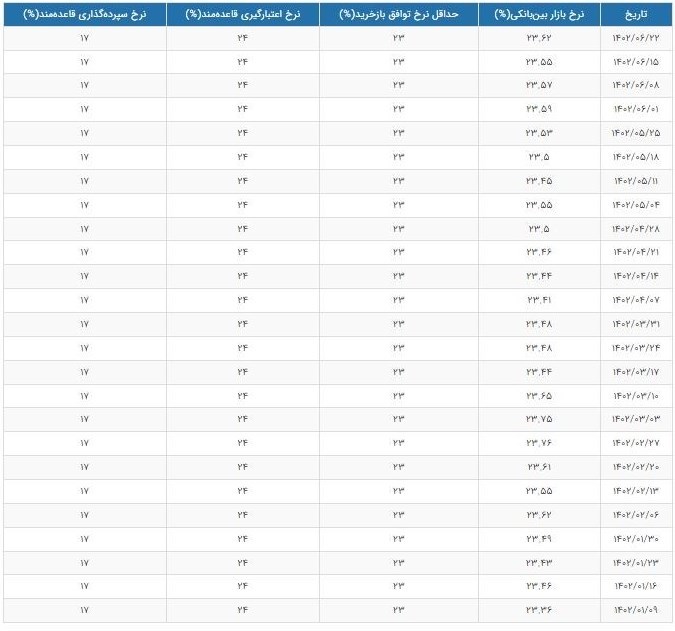 رکورد جدید نرخ سود بین بانکی