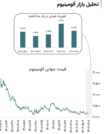 کاهش قیمت آلومینیوم در هفته گذشته