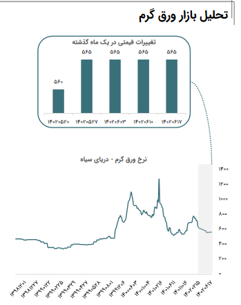 وضعیت قیمت ورق گرم در بازارهای جهان