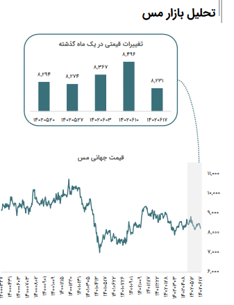 قیمت مس در هفته گذشته چه تغییراتی کرد؟
