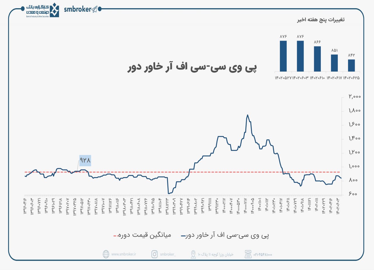 تحلیل جهانی پی وی سی
