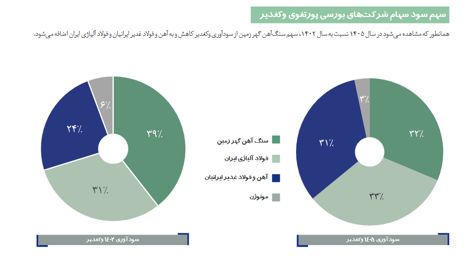 پیش بینی سود آینده وکغدیر چقدر است؟