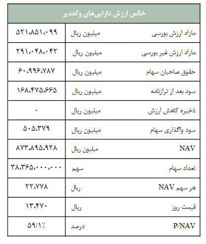 پیش بینی سود آینده وکغدیر چقدر است؟