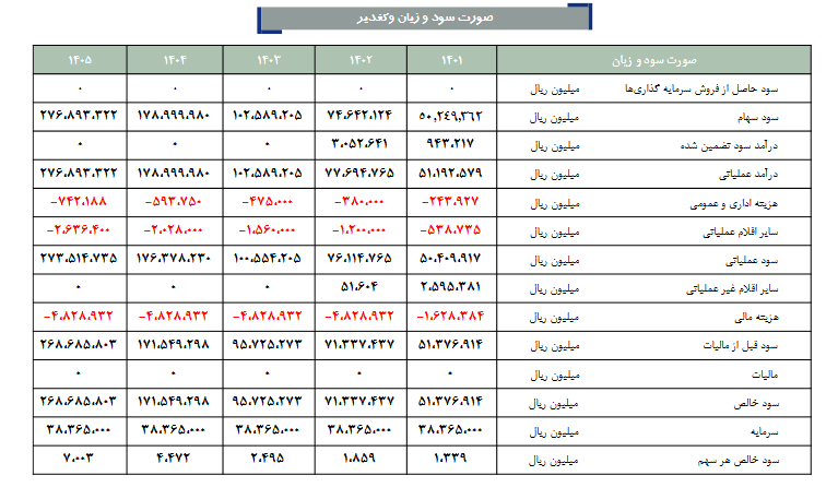 پیش بینی سود آینده وکغدیر چقدر است؟